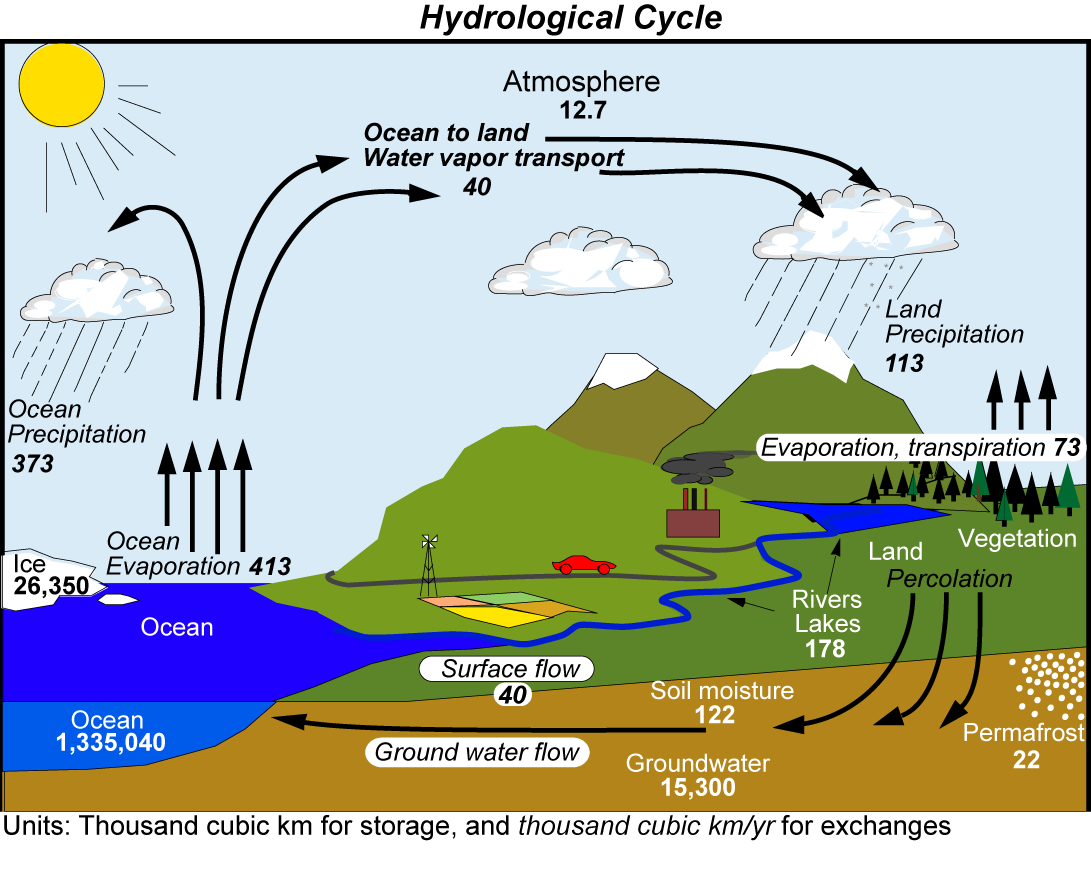 Hydrological Cycle; adopted from Fig.1 of “Water Cycles and Climate Change”, Kevin Trenberth, 2011, Global Environmental Change