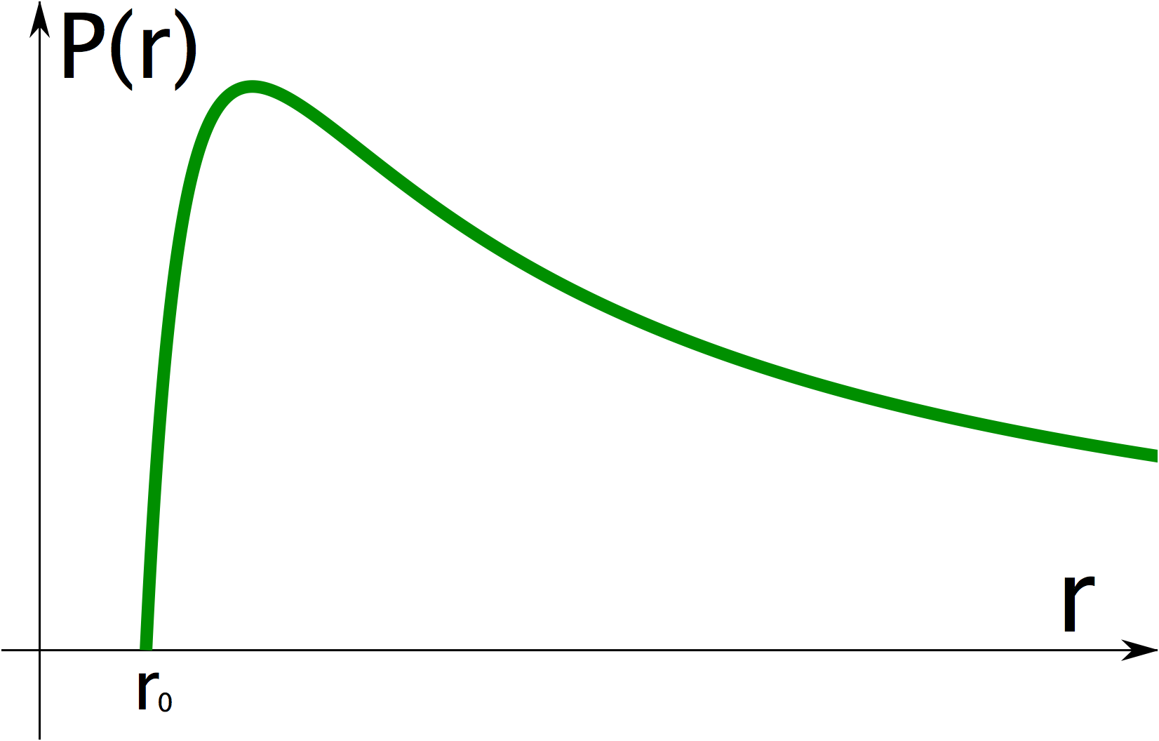 Figure of the air pressure inside a spherical balloon as a function of the radius.